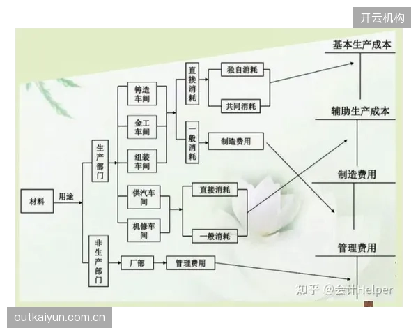 平台侧主体迭代周期完善成本核算体系
